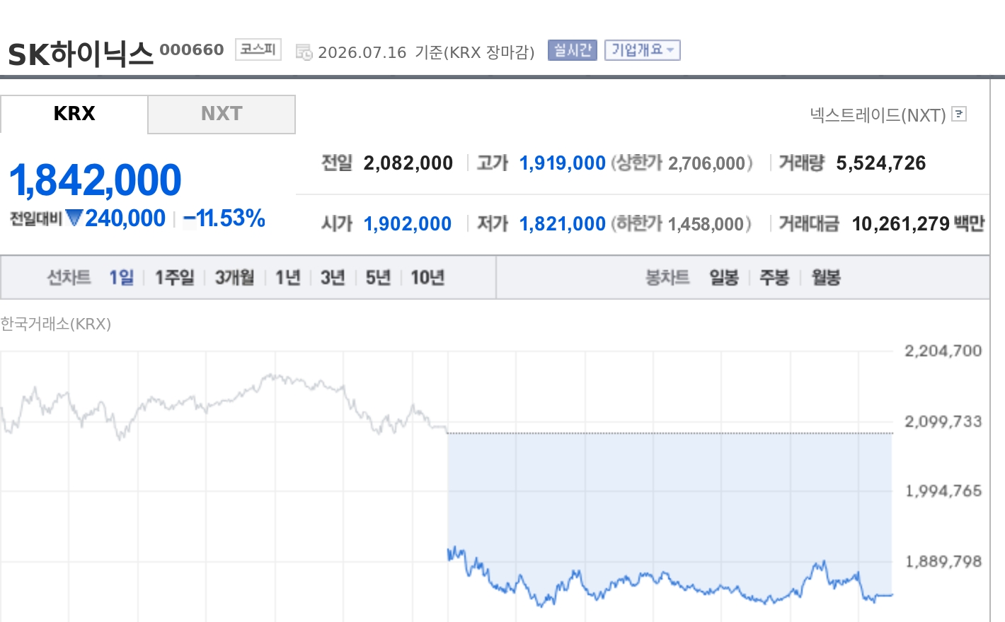 [특징주] SK하이닉스, 美 반도체주 급락 여파에 11%대 하락…AI 과잉투자 우려 재부각