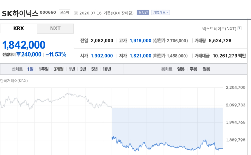 [특징주] SK하이닉스, 美 반도체주 급락 여파에 11%대 하락…AI 과잉투자 우려 재부각