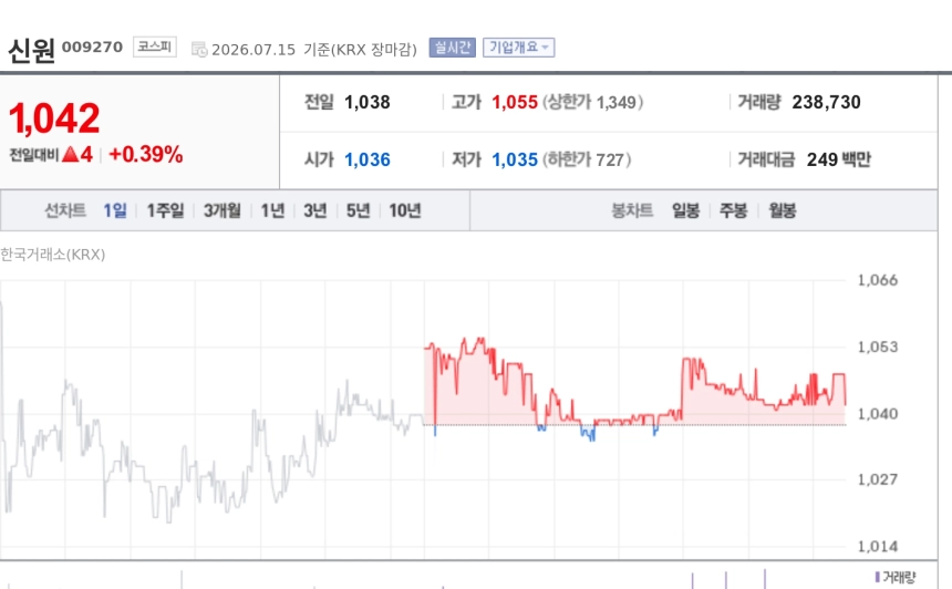 [특징주] 신원, 코스피 40곳 자사주 매입 행렬 속 20만주 신청…직접 취득 최대 물량