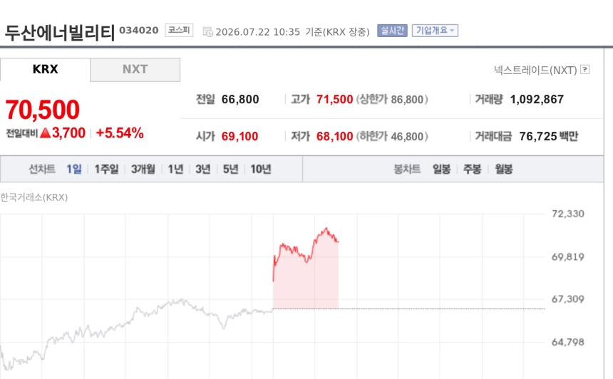 [특징주] 두산에너빌리티, 대만發 수요 우려에도 강세…