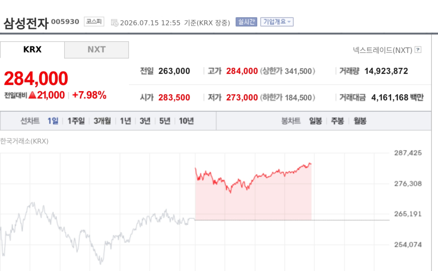 [특징주] 삼성전자, 외국인 매수 1위로 급반전…기관도 삼성전자우·SFA반도체 담았다