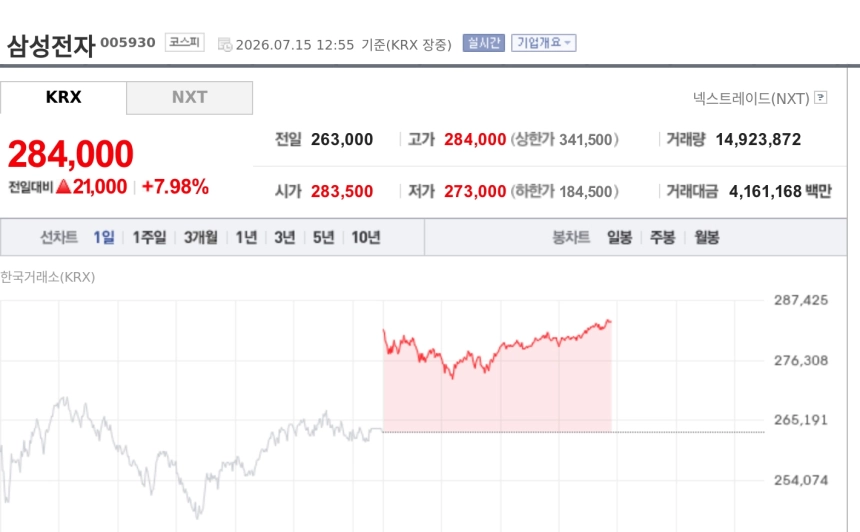 [특징주] 삼성전자, 외국인 매수 1위로 급반전…기관도 삼성전자우·SFA반도체 담았다
