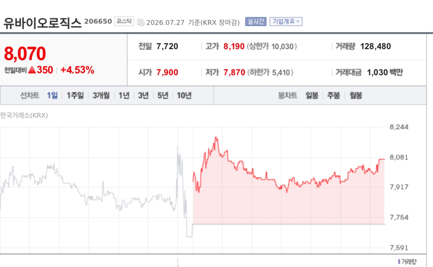 [특징주] 유바이오로직스, RSV 백신 1상 최종보고서 수령에 강세