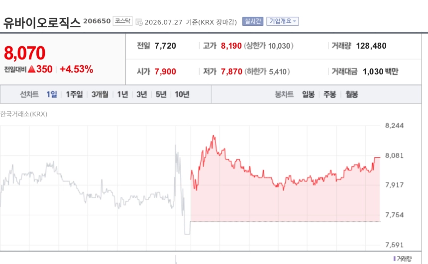 [특징주] 유바이오로직스, RSV 백신 1상 최종보고서 수령에 강세