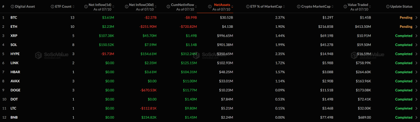 [알트 현물 ETF] 관망 속 HYPE 순유출...XRP·SOL은 소폭 유입