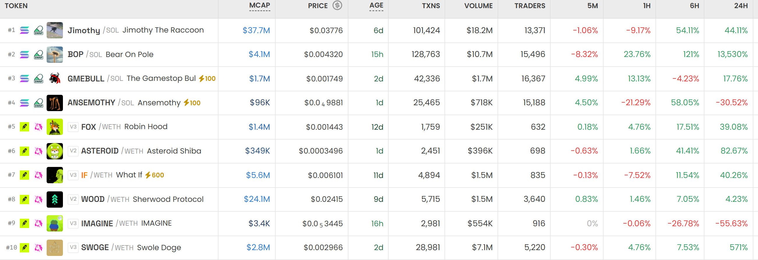 [DEX 리포트] 하루 거래량 170억4000만 달러...급등 1위는 '봉크' - TokenPost