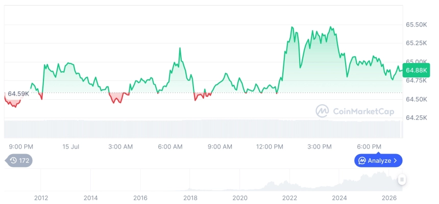 [모닝 시세브리핑] 암호화폐 시장 혼조세… 비트코인 64,925달러, 이더리움 1,923달러