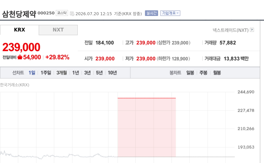 [특징주] 삼천당제약, FDA 경구용 세마글루타이드 사전협의 답변서 수령에 상한가