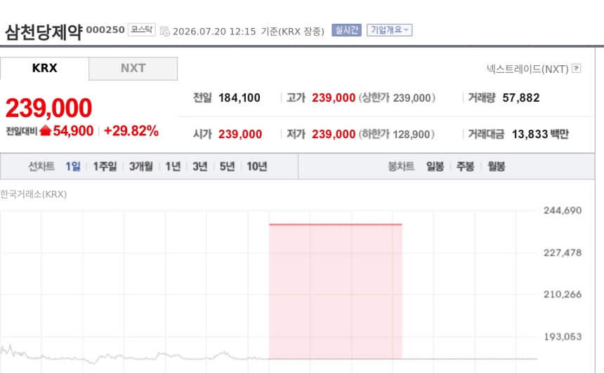 [특징주] 삼천당제약, FDA 경구용 세마글루타이드 사전협의 답변서 수령에 상한가