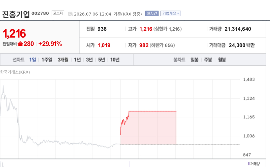 [특징주] 진흥기업, 외국인 순매수 1위에 상한가…건설·조선주로 번진 수급