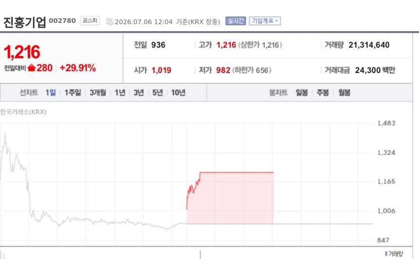 [특징주] 진흥기업, 외국인 순매수 1위에 상한가…건설·조선주로 번진 수급