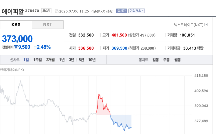 [특징주] 에이피알, K-뷰티 유럽 확장 기대에도 2%대 약세