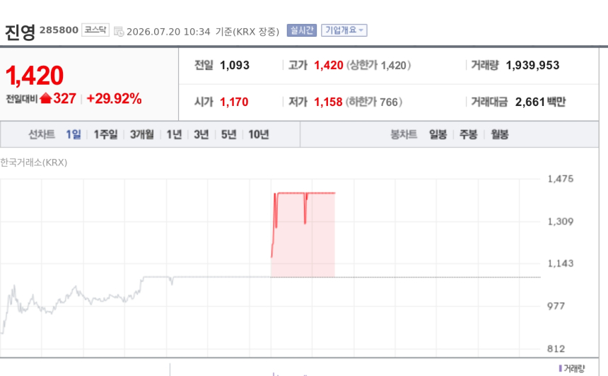 [특징주] 진영, 중동 리스크에 탈플라스틱 테마 재점화…상한가 직행