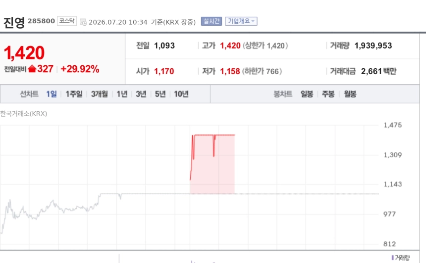 [특징주] 진영, 중동 리스크에 탈플라스틱 테마 재점화…상한가 직행