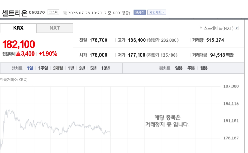 [특징주] 셀트리온, 2분기 영업익 86% 급증에 강세…목표가 29만원 제시