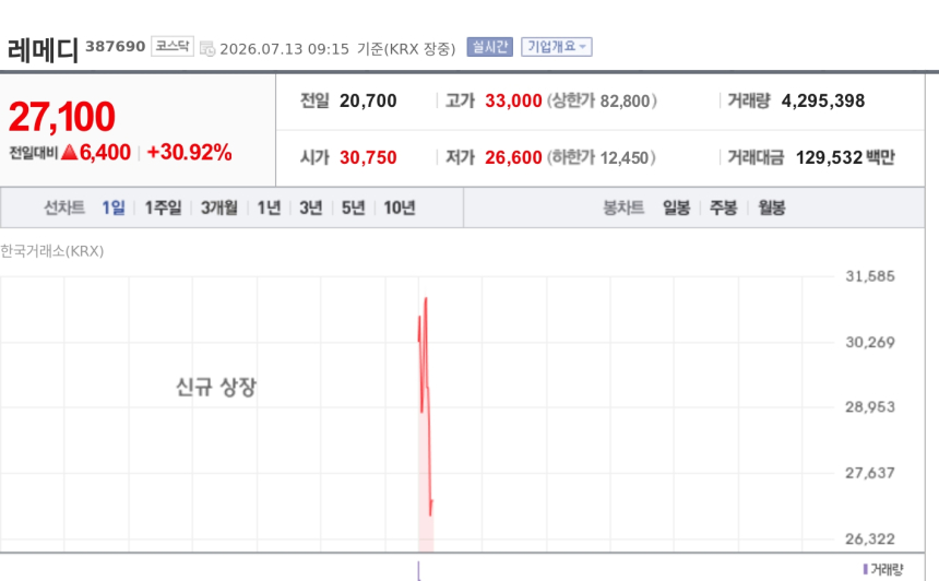 [특징주] 레메디, 코스닥 상장 첫날 강세…공모가 대비 30%대 상승