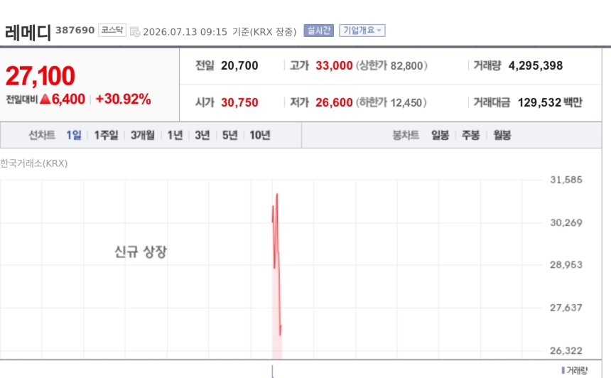 [특징주] 레메디, 코스닥 상장 첫날 강세…공모가 대비 30%대 상승