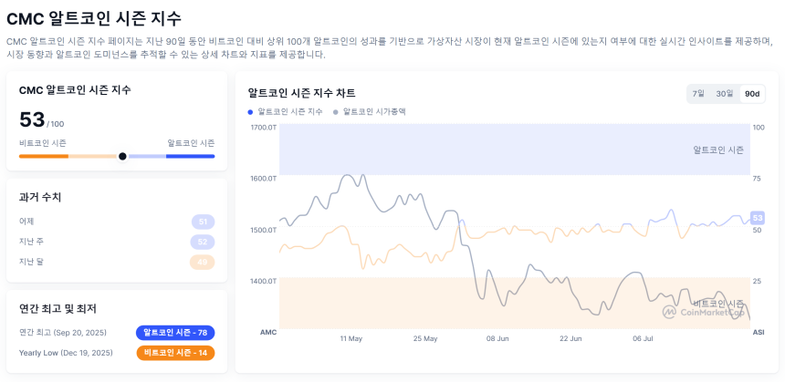 [알트장 오나요] 알트코인 시즌 지수 53까지 반등했지만…비트코인 도미넌스 58.5% 유지