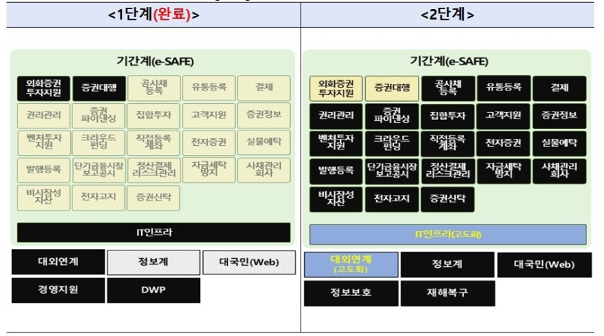 한국예탁결제원, 차세대 외화증권 시스템 구축으로 디지털 혁신 가속