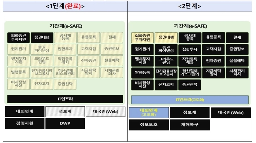 한국예탁결제원, 차세대 외화증권 시스템 구축으로 디지털 혁신 가속