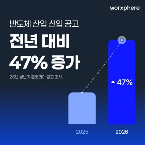국내 반도체 신입 채용 47% 급증… AI 인프라 확대로 고용시장 활기