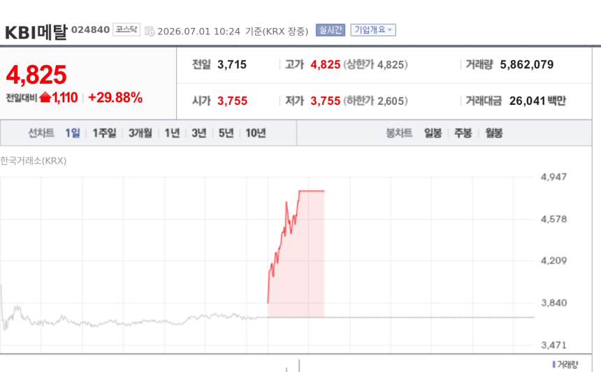 [특징주] KBI메탈 상한가…삼성·SK 4755조 투자 기대에 전선주 들썩