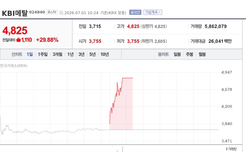 [특징주] KBI메탈 상한가…삼성·SK 4755조 투자 기대에 전선주 들썩