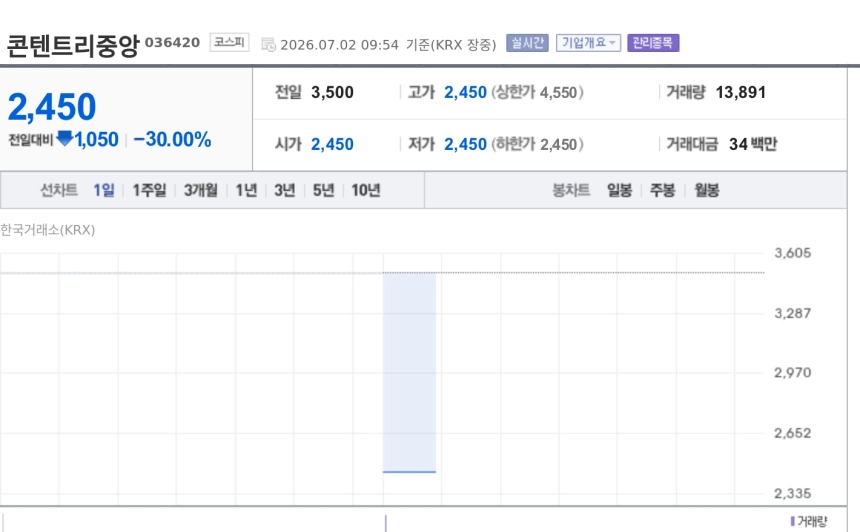 [특징주] 콘텐트리중앙, 메가박스 합병 무산·회생절차 겹악재에 하한가