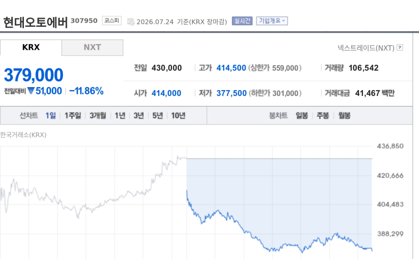 [특징주] 현대오토에버, 현대차·기아에 3043억 GPU 서버 공급…그룹 AI 인프라 확대 수혜 부각