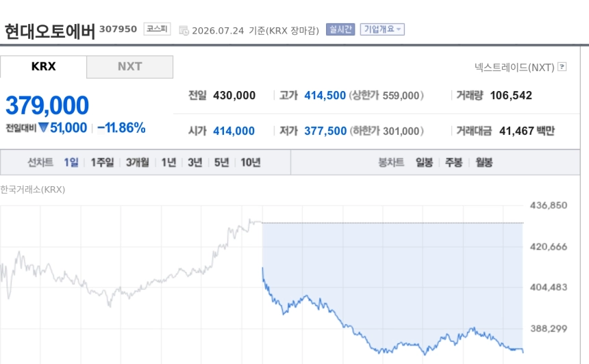 [특징주] 현대오토에버, 현대차·기아에 3043억 GPU 서버 공급…그룹 AI 인프라 확대 수혜 부각