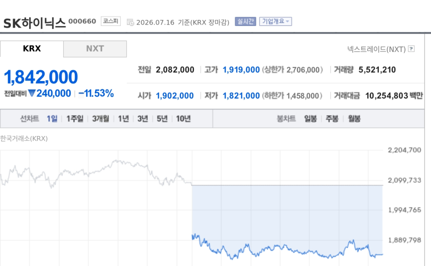 [특징주] SK하이닉스, TSMC 깜짝 실적에 AI 반도체 수요 기대 부각