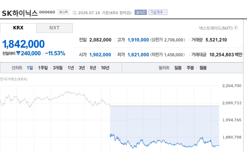 [특징주] SK하이닉스, TSMC 깜짝 실적에 AI 반도체 수요 기대 부각