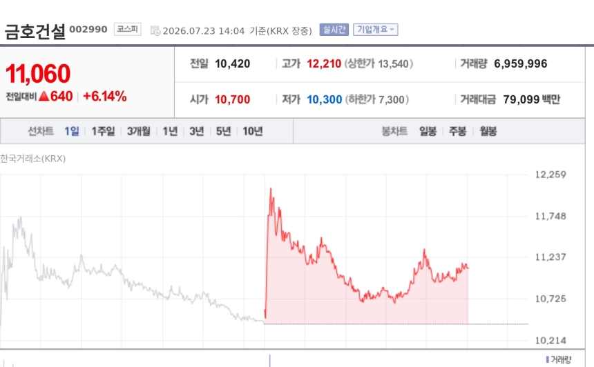 [특징주] 금호건설, 3506억 장지차고지 입체화사업 수주에 6%대 강세