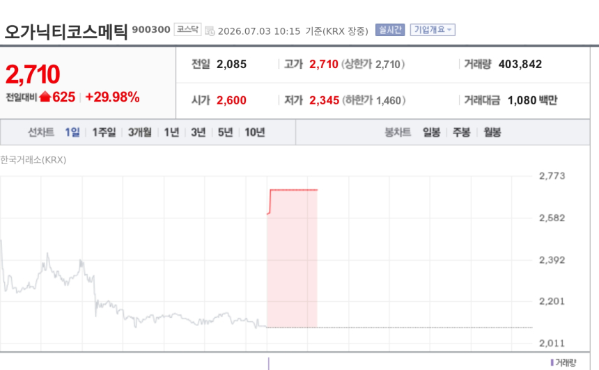 [특징주] 상반기 화장품 수출 역대 최대…오가닉티코스메틱 상한가