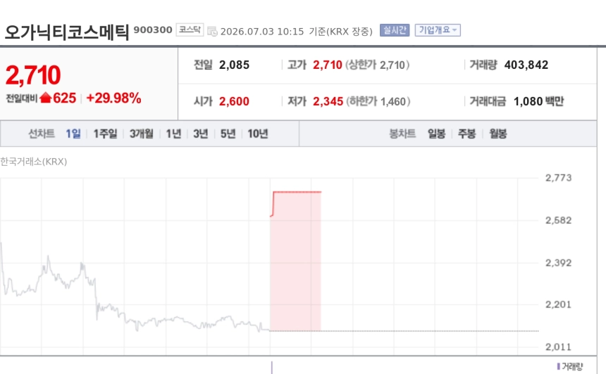 [특징주] 상반기 화장품 수출 역대 최대…오가닉티코스메틱 상한가