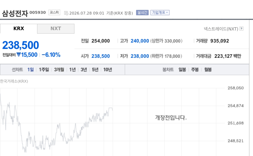 [특징주] 삼성전자, 美 반도체주 약세·차익실현 겹치며 프리마켓 하락