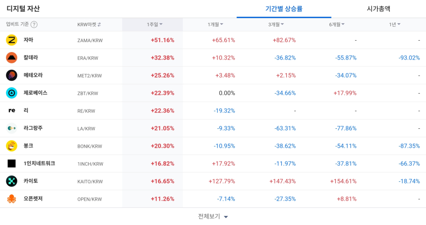 [코인 TOP 10 주간동향] 자마·칼데라 주간 강세…카이토 1개월 +127% 돌파, 매수 체결강도는 NXPC·ONT 등 500% 급증
