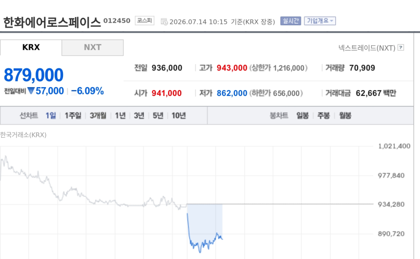 [특징주] 한화에어로스페이스, 2분기 실적 기대 밑돌 전망에 약세…목표가도 하향