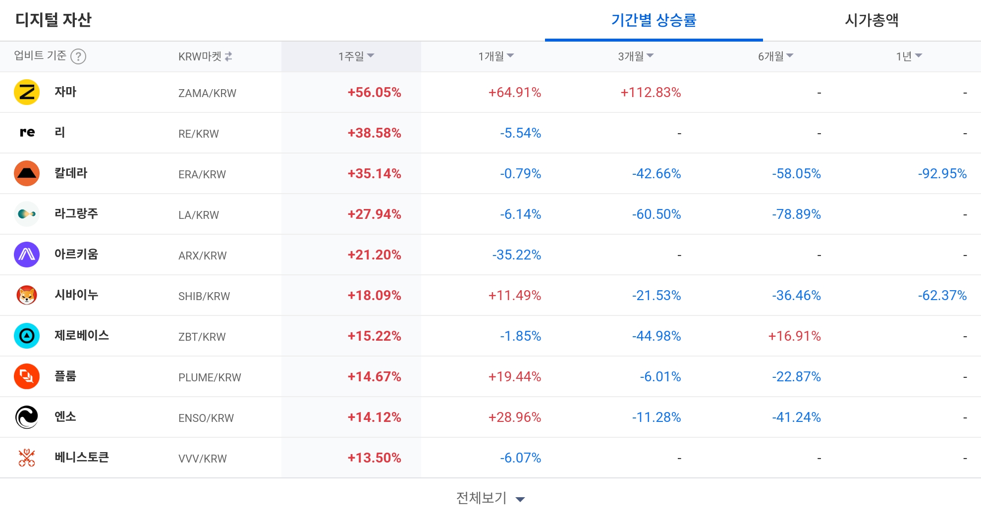 [코인 TOP 10 주간동향] 자마·리·칼데라, KRW 마켓 주간 상승률 상위…매수 체결강도는 SOMI·STORJ·ADA ‘500%’ - TokenPost