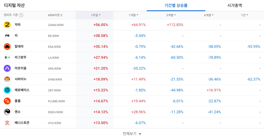 [코인 TOP 10 주간동향] 자마·리·칼데라, KRW 마켓 주간 상승률 상위…매수 체결강도는 SOMI·STORJ·ADA ‘500%’