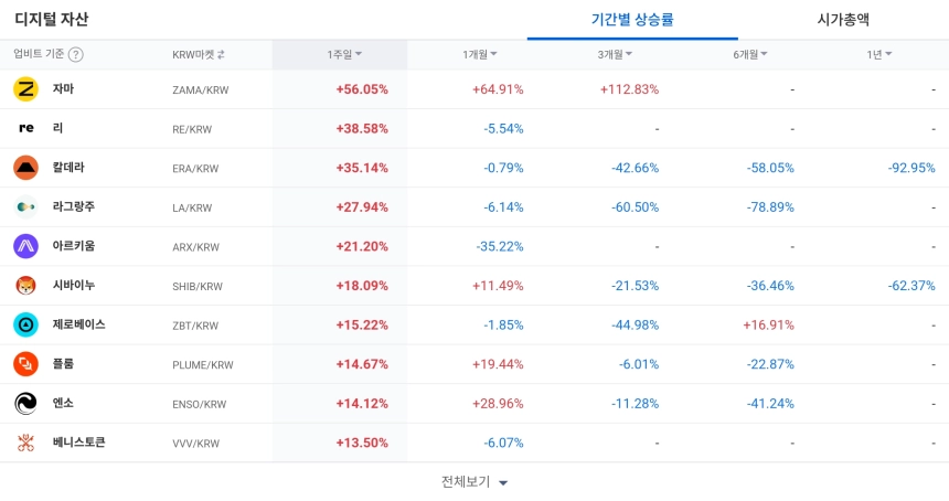 [코인 TOP 10 주간동향] 자마·리·칼데라, KRW 마켓 주간 상승률 상위…매수 체결강도는 SOMI·STORJ·ADA ‘500%’