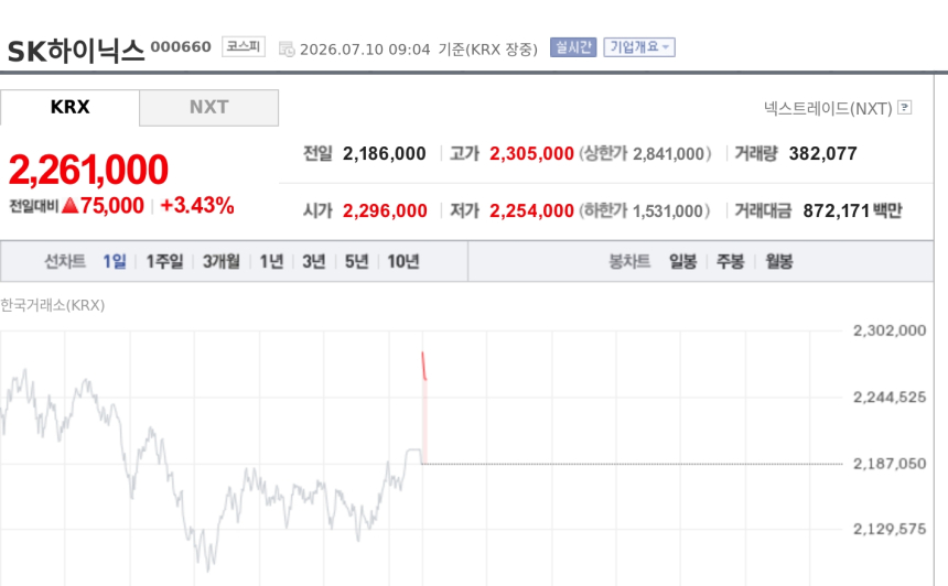 [특징주] SK하이닉스, ADR 흥행 기대에 3%대 강세…미 반도체 랠리도 가세