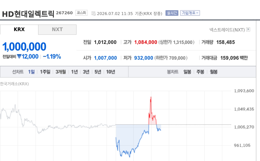 [특징주] HD현대일렉트릭, 북미 빅테크와 1.1조 데이터센터 전력 인프라 계약