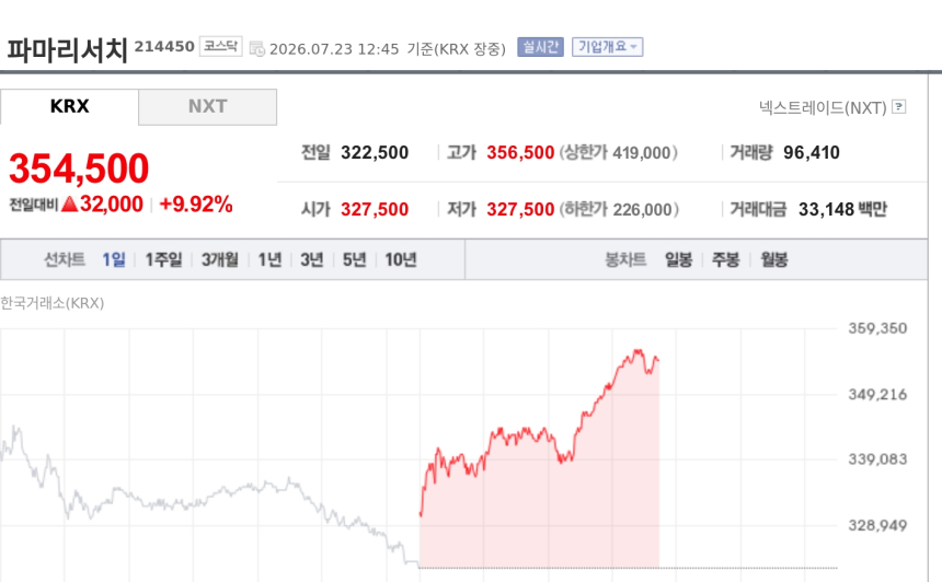 [특징주] 파마리서치, 2분기 실적 기대에 10% 급등…미용 에스테틱 재평가 부각