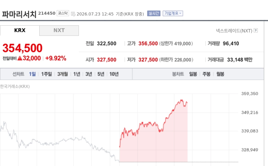 [특징주] 파마리서치, 2분기 실적 기대에 10% 급등…미용 에스테틱 재평가 부각