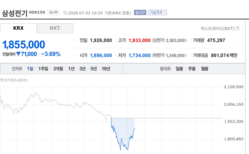 [특징주] 삼성전기, 급등 뒤 이틀째 급락…외국인 차익실현에 170만원대 후퇴