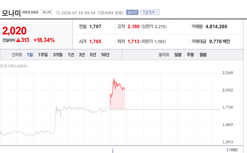 [특징주] 모나미, 상폐 기준 강화에 소액주주 매수 결집…장 초반 18%대 급등