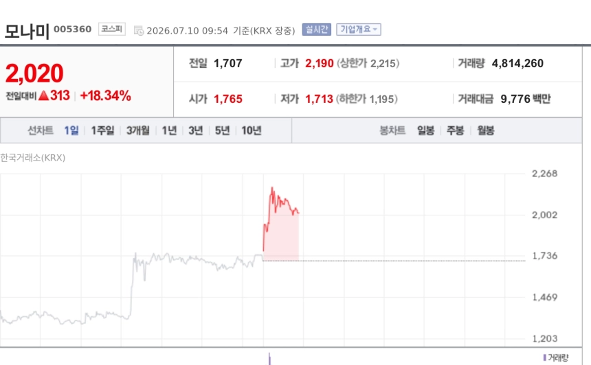 [특징주] 모나미, 상폐 기준 강화에 소액주주 매수 결집…장 초반 18%대 급등