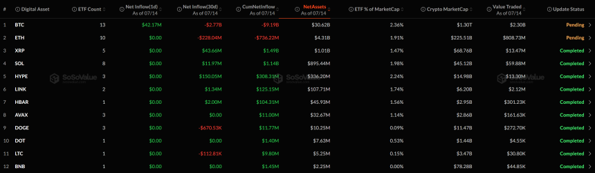 [알트 현물 ETF] 전반 보합세...XRP·SOL 등 전 종목 자금 이동 부재