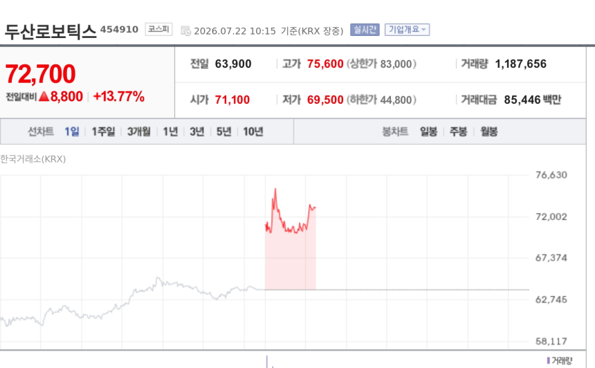 [특징주] 삼성 로봇 전담조직 신설에 두산로보틱스 강세…두산도 동반 상승